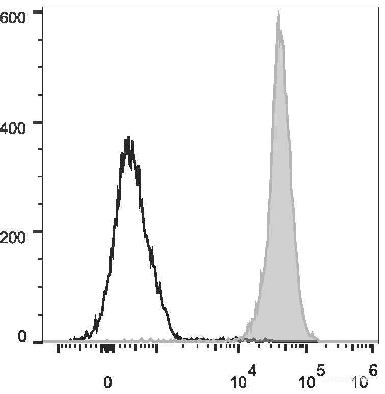 Rat splenocytes are stained with PE Anti-Rat CD45 Antibody(filled gray histogram). Unstained splenocytes (empty black histogram) are used as control.