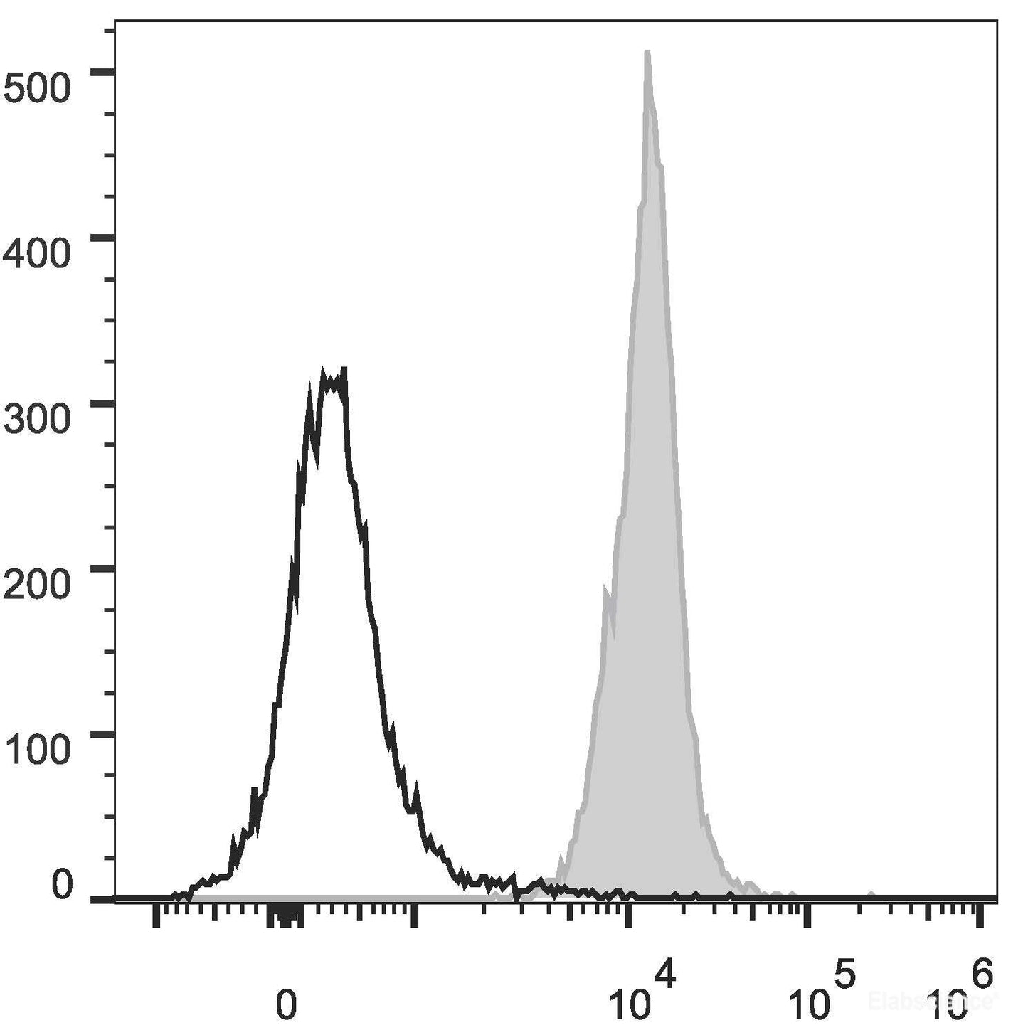 Rat splenocytes are stained with PE/Cyanine5 Anti-Rat CD45 Antibody(filled gray histogram). Unstained splenocytes (empty black histogram) are used as control.