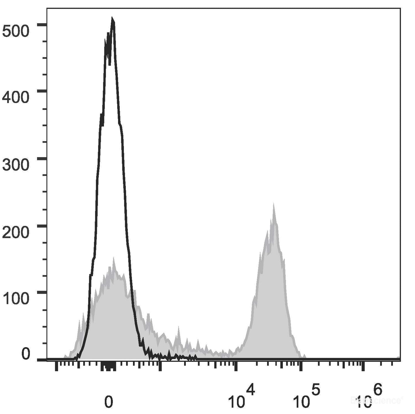 Rat splenocytes are stained with APC Anti-Rat CD3 Antibody(filled gray histogram). Unstained splenocytes (empty black histogram) are used as control.