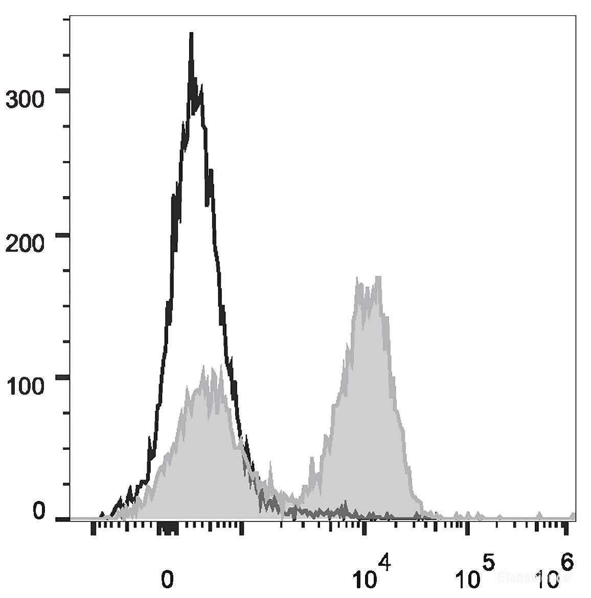 Rat splenocytes are stained with PerCP/Cyanine5.5 Anti-Rat CD3 Antibody(filled gray histogram). Unstained splenocytes (empty black histogram) are used as control.
