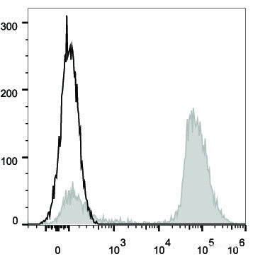 Human peripheral blood lymphocytes are stained with APC Anti-Human CD3 Antibody(filled gray histogram).