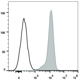 Daudi (human B Burkitt's lymphoma cell line) cells are stained with APC Anti-Human CD80 Antibody(filled gray histogram).Unstained Daudi cells (empty black histogram) are used as control.