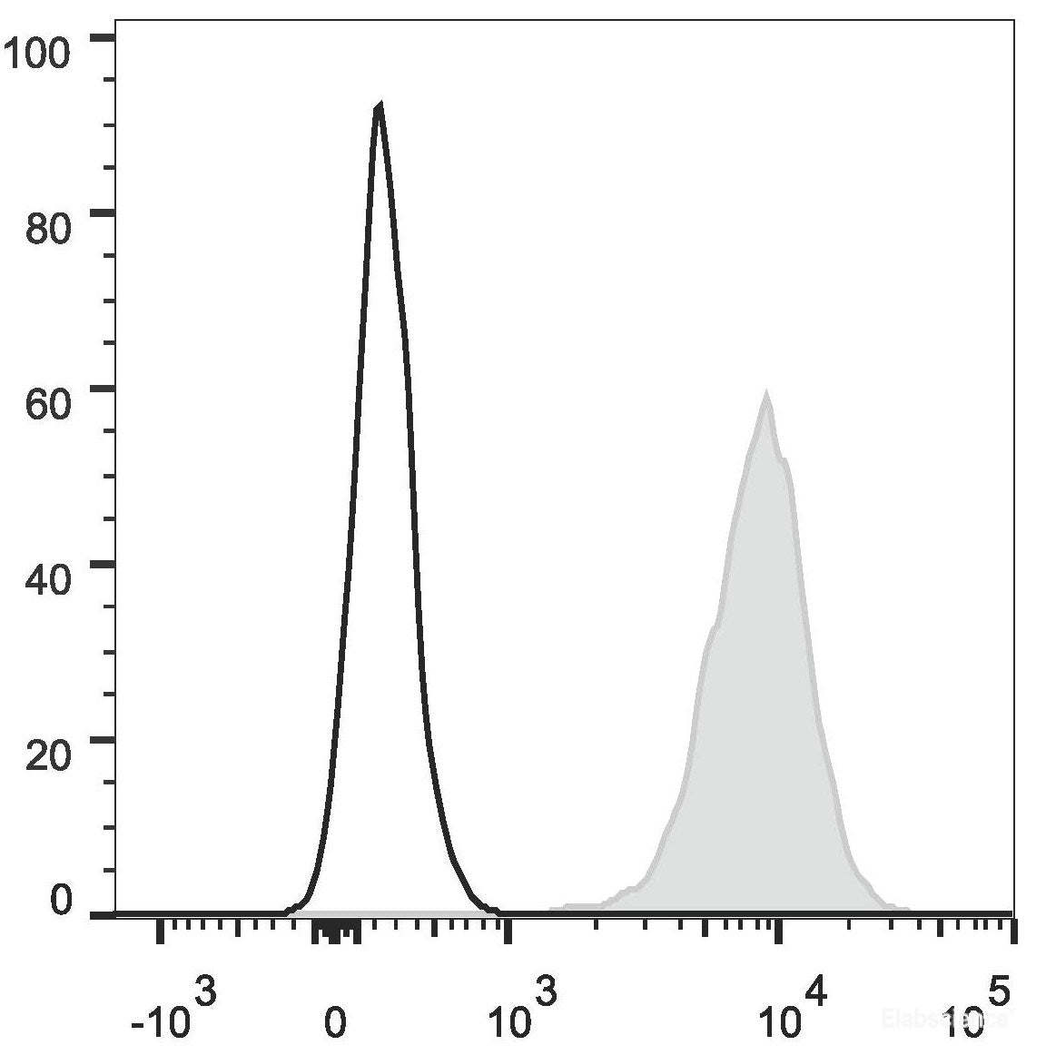 THP-1 cells are stained with APC Anti-Human CD105 Antibody(filled gray histogram). Unstained cells (empty black histogram) are used as control