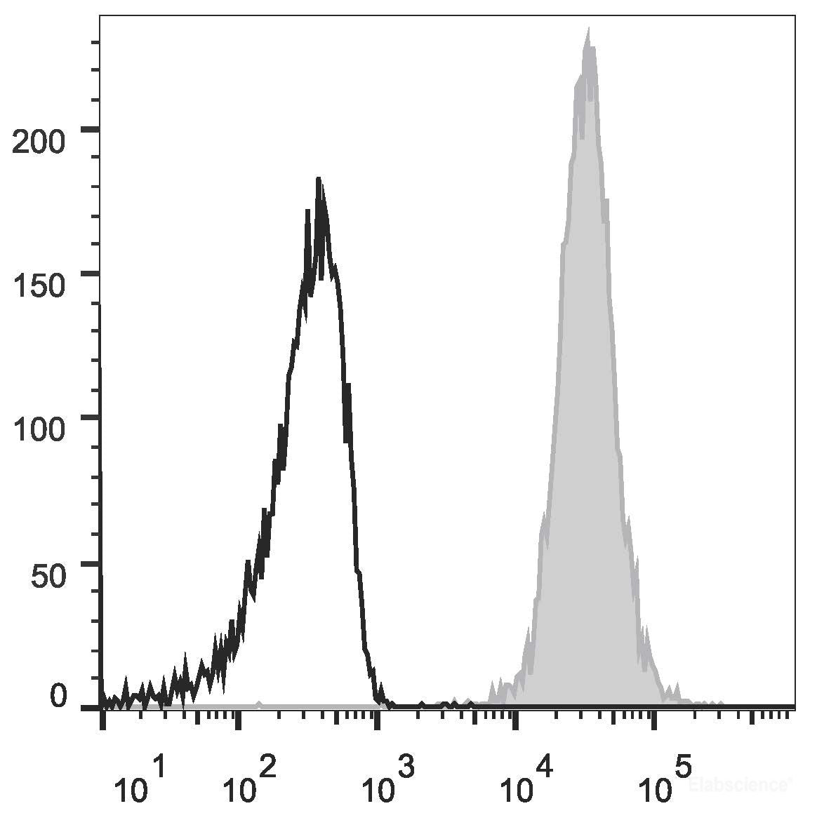 Human peripheral blood granulocytes were stained with PE Anti-Human CD66b Antibody(filled gray histogram). Unstained granulocytes (empty black histogram) are used as control.