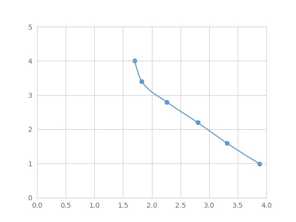 Magnetic Luminex Assay Kit for Leukotriene A4 (LTA4) ,etc.