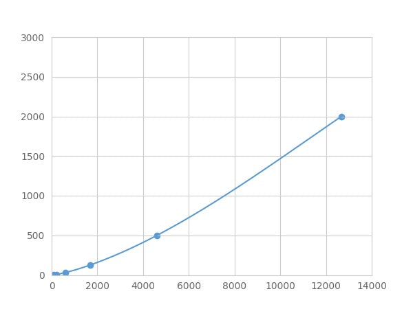 Magnetic Luminex Assay Kit for Neuropilin 1 (NRP1) ,etc.