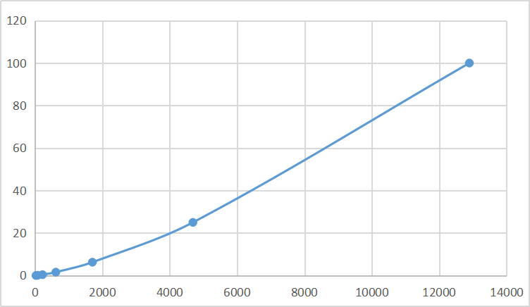 Magnetic Luminex Assay Kit for Alpha-Lactalbumin (aLA) ,etc.