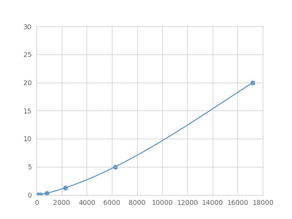 Magnetic Luminex Assay Kit for Estrogen Receptor Alpha (ERa) ,etc.