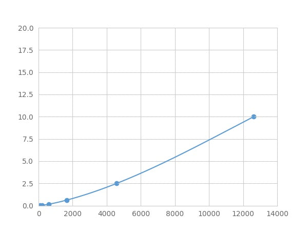Magnetic Luminex Assay Kit for Trimethyllysine Hydroxylase Epsilon (TMLHe) ,etc.