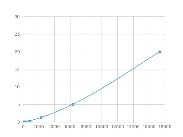 Magnetic Luminex Assay Kit for Kinesin Family, Member 5A (KIF5A) ,etc.