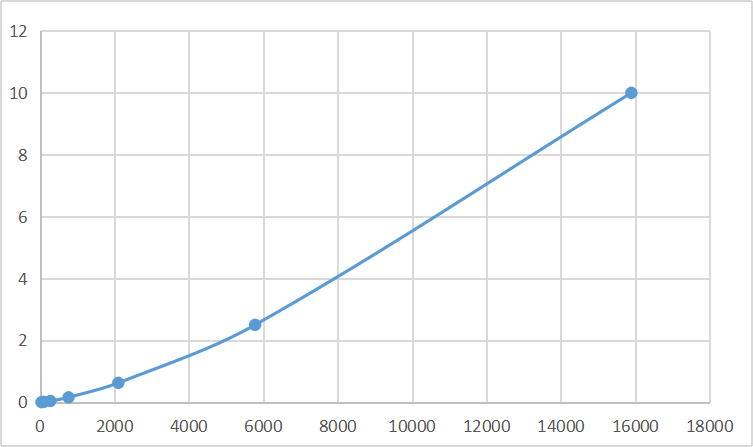 Magnetic Luminex Assay Kit for Actin Related Protein 2/3 Complex Subunit 4 (ARPC4) ,etc.