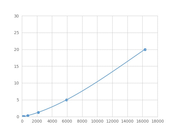Magnetic Luminex Assay Kit for Butyrophilin Subfamily 3, Member A1 (BTN3A1) ,etc.