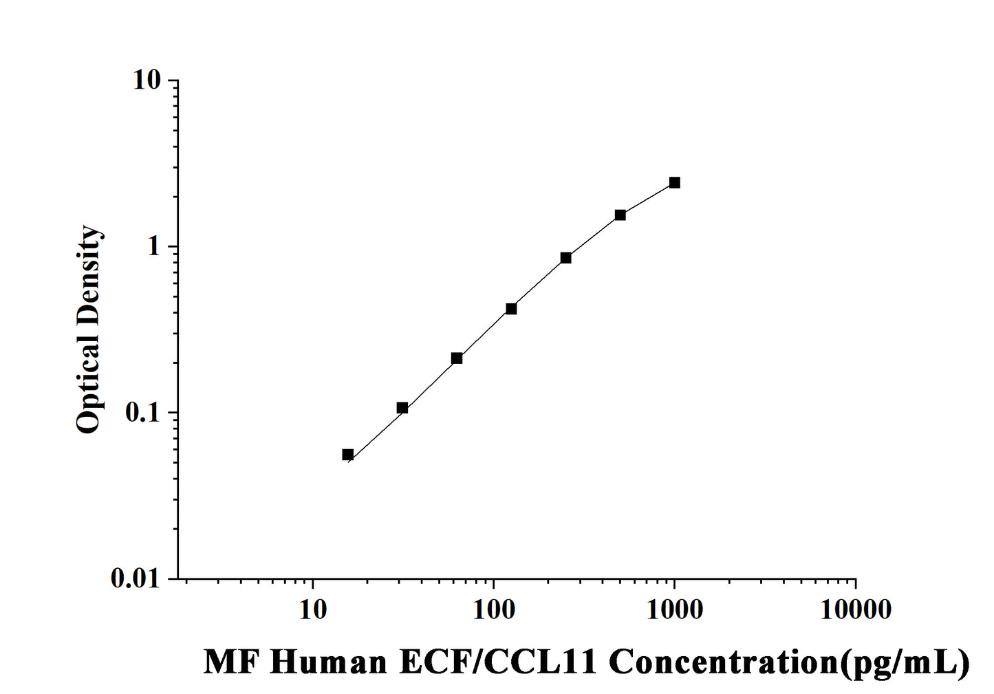 MF-Human ECF/CCL11(Eosinophil Chemotactic Factor) ELISA Kit