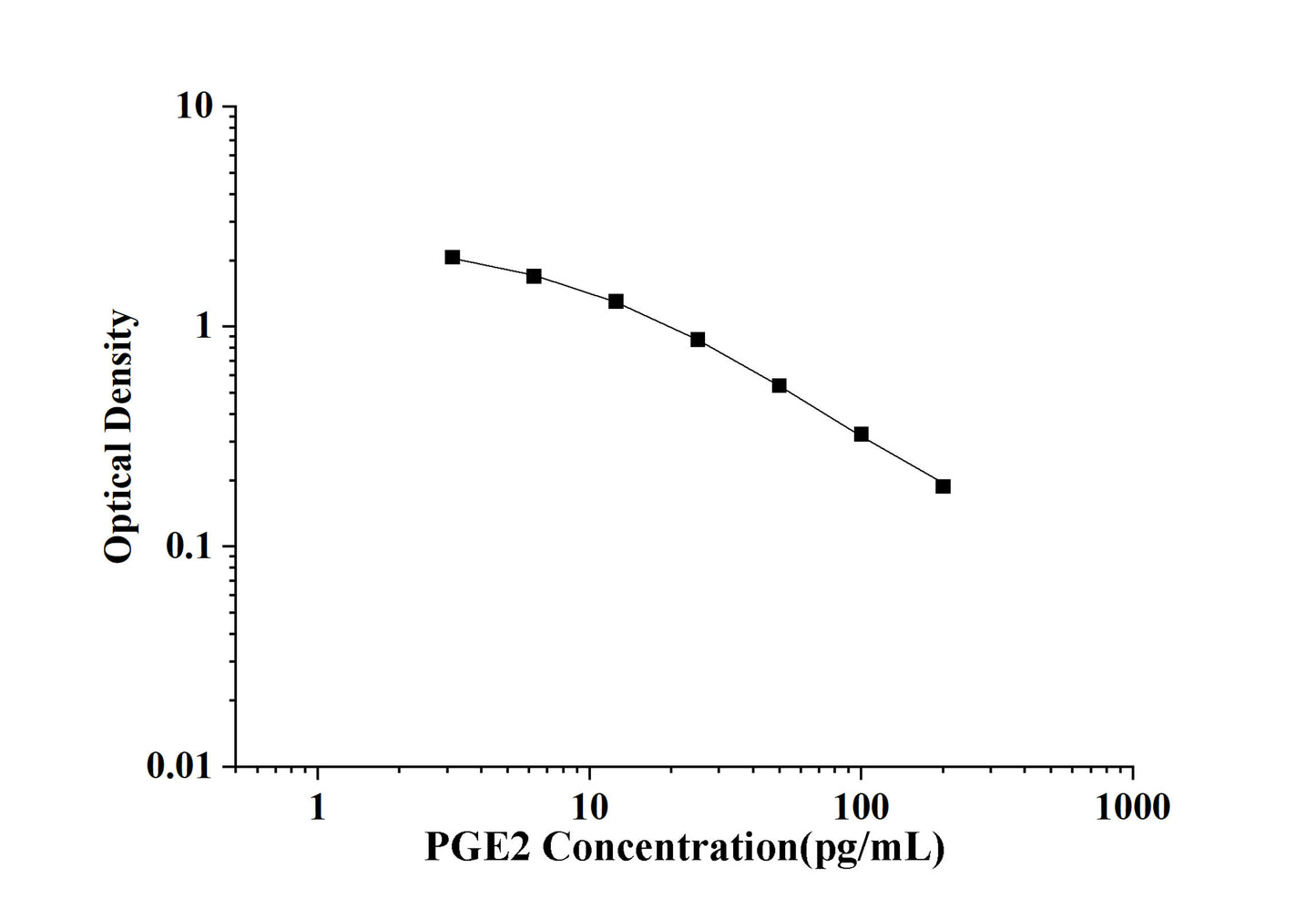 PGE2(Prostaglandin E2) ELISA Kit