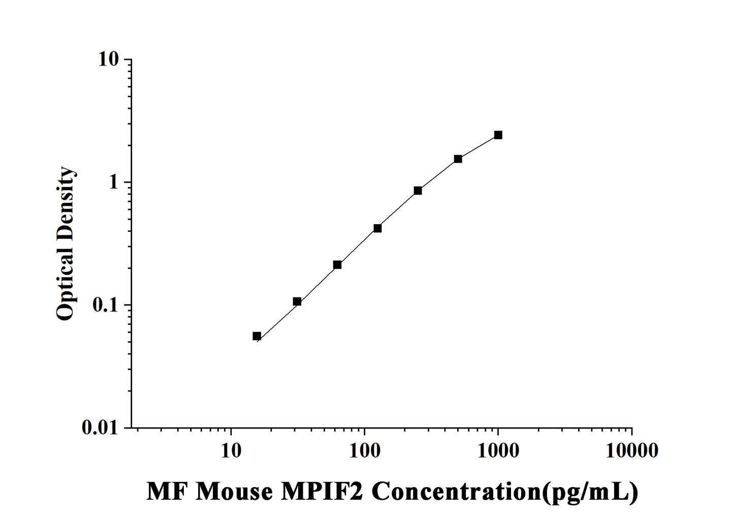 MF-Mouse MPIF2(Myeloid Progenitor Inhibitory Factor 2) ELISA Kit