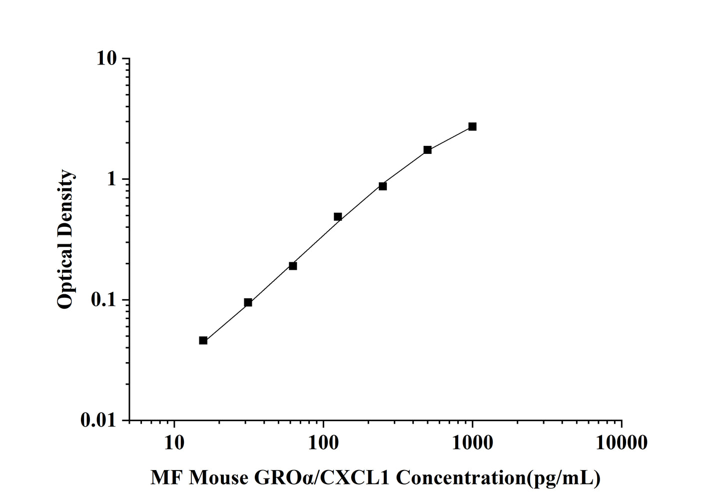 MF-Mouse GROα/CXCL1(Growth Regulated Oncogene Alpha) ELISA Kit