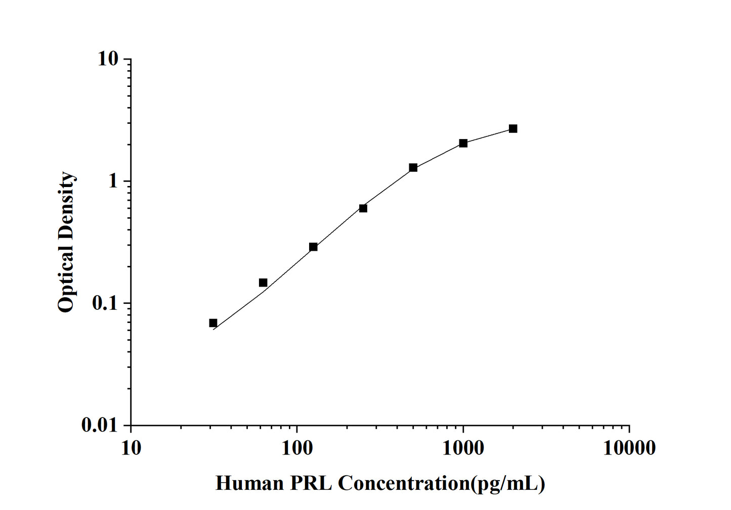 Human PRL(Prolactin) ELISA Kit