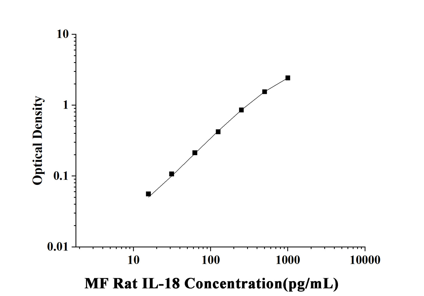 MF-Rat IL-18(Interleukin 18) ELISA Kit
