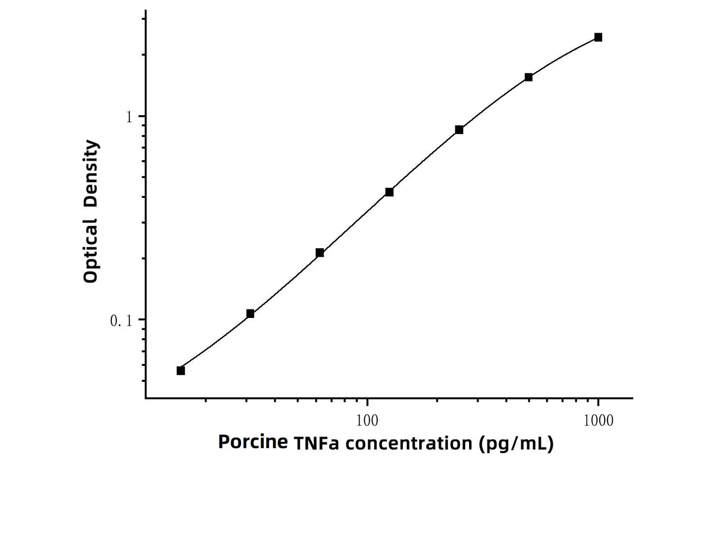 Porcine TNF-α(Tumor Necrosis Factor Alpha) ELISA Kit