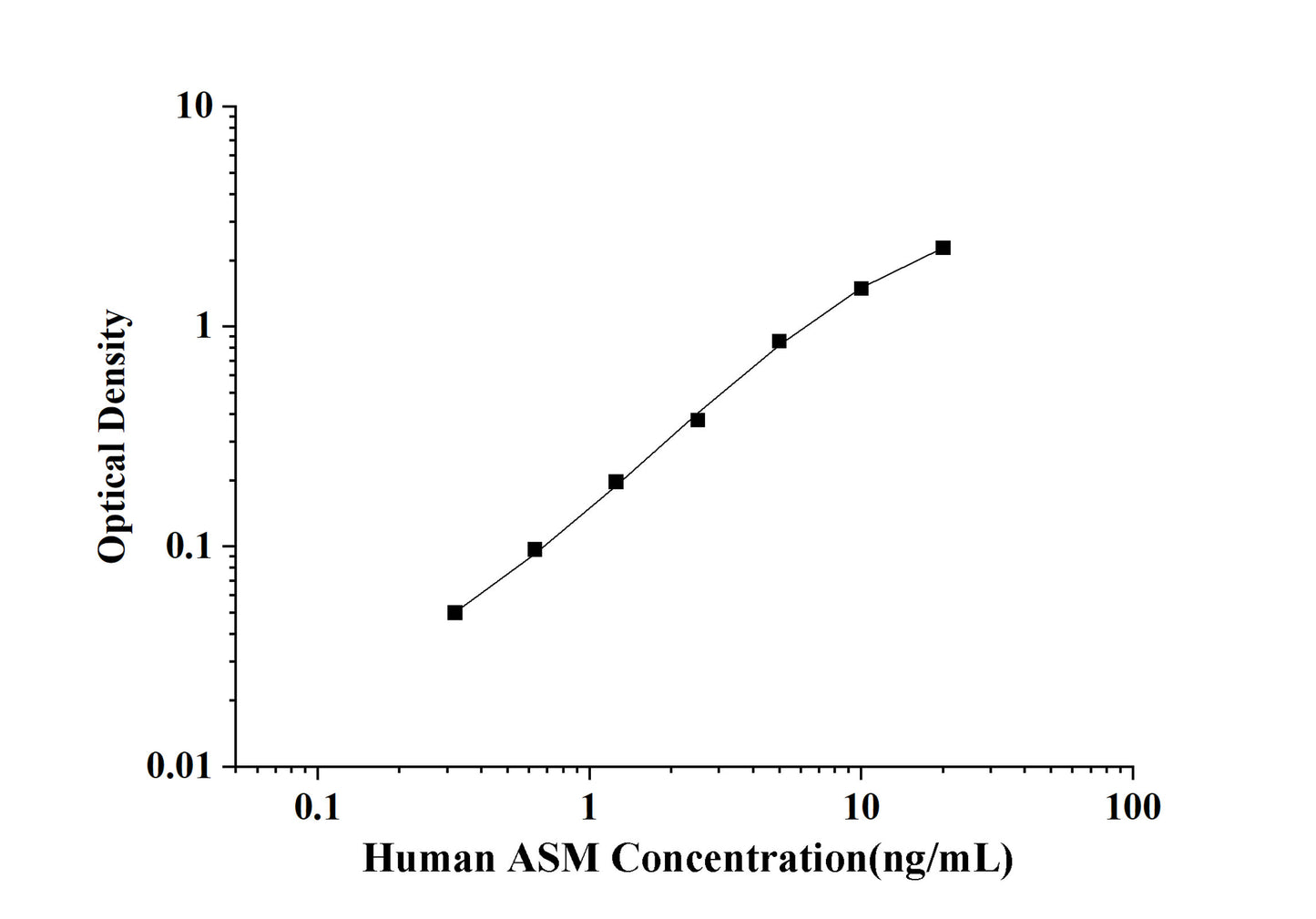 Human ASM(Acid Sphingomyelinase) ELISA Kit