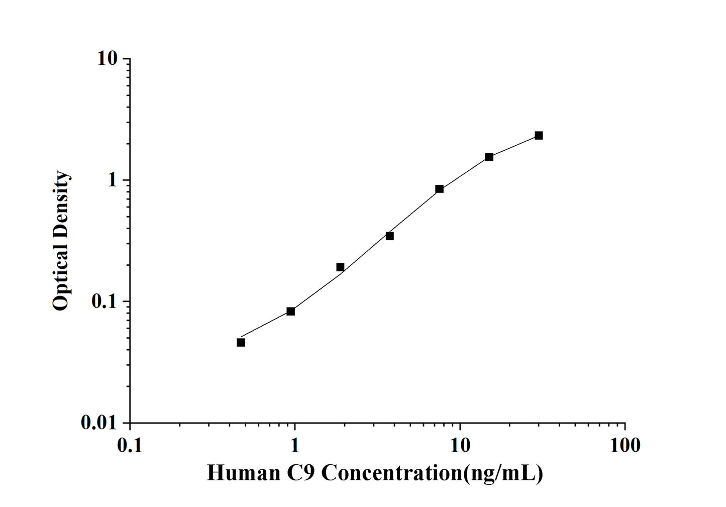 Human C9(Complement Component 9) ELISA Kit