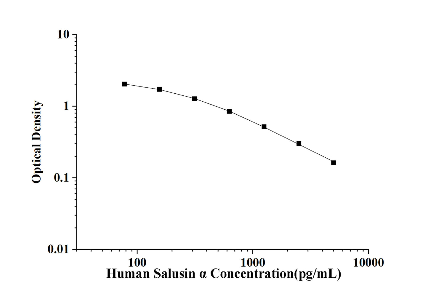 Human Salusin α(Salusin Alpha) ELISA Kit