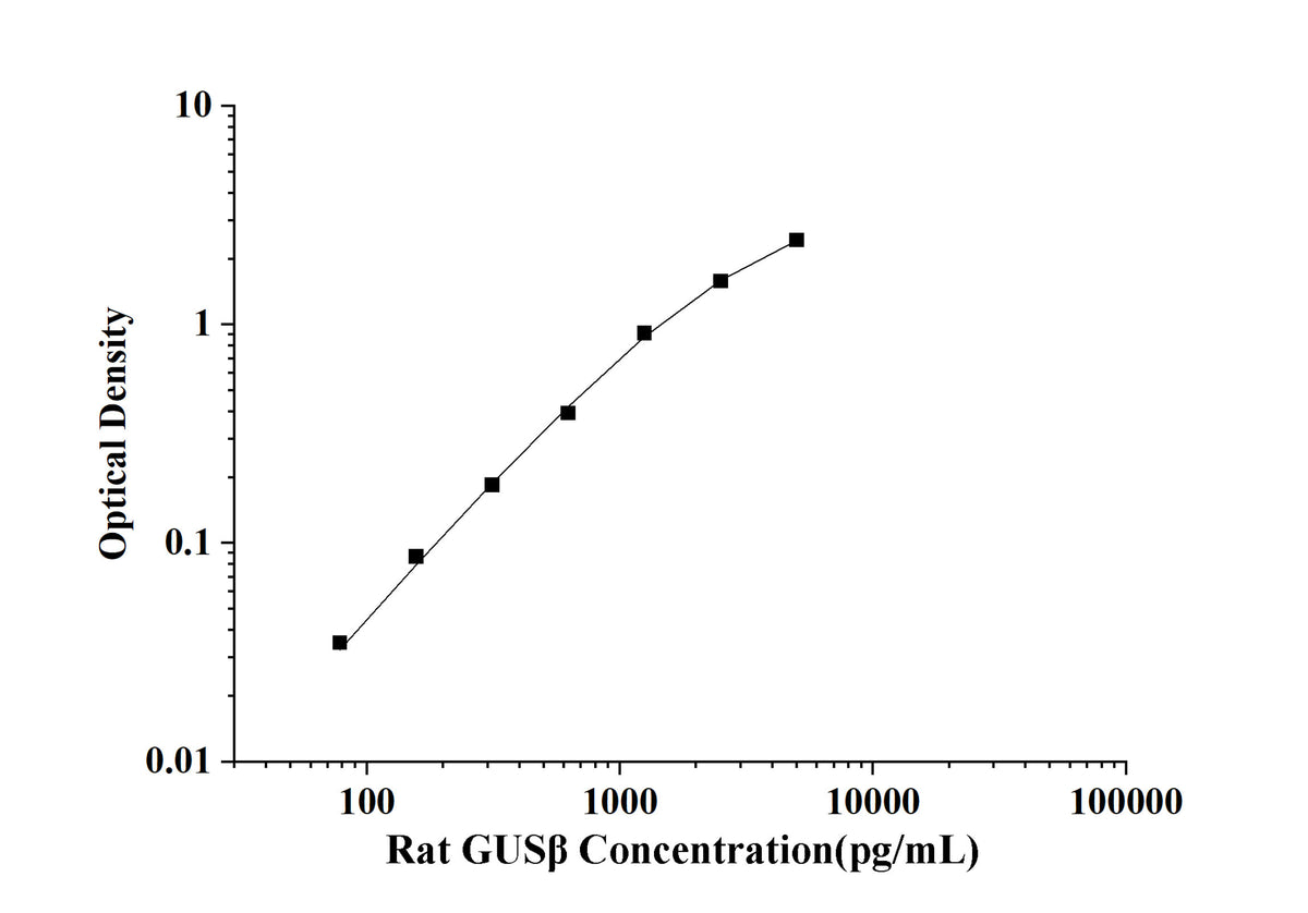 Rat GUSβ(β-glucuronidase) ELISA Kit
