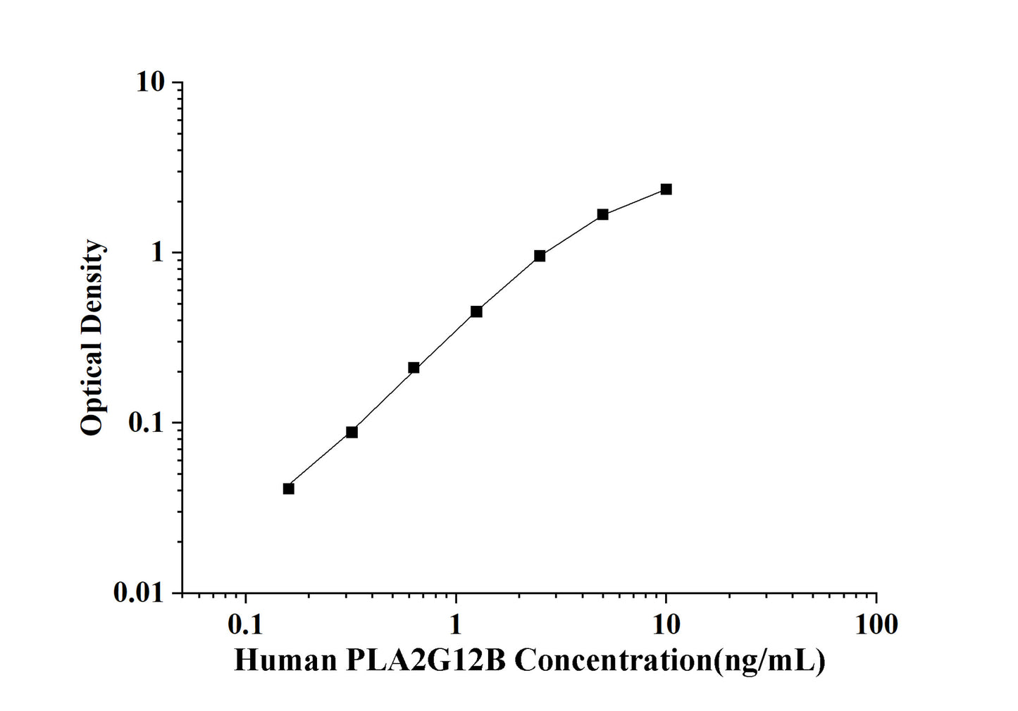Human PLA2G12B(Phospholipase A2, Group Ⅻ B) ELISA Kit