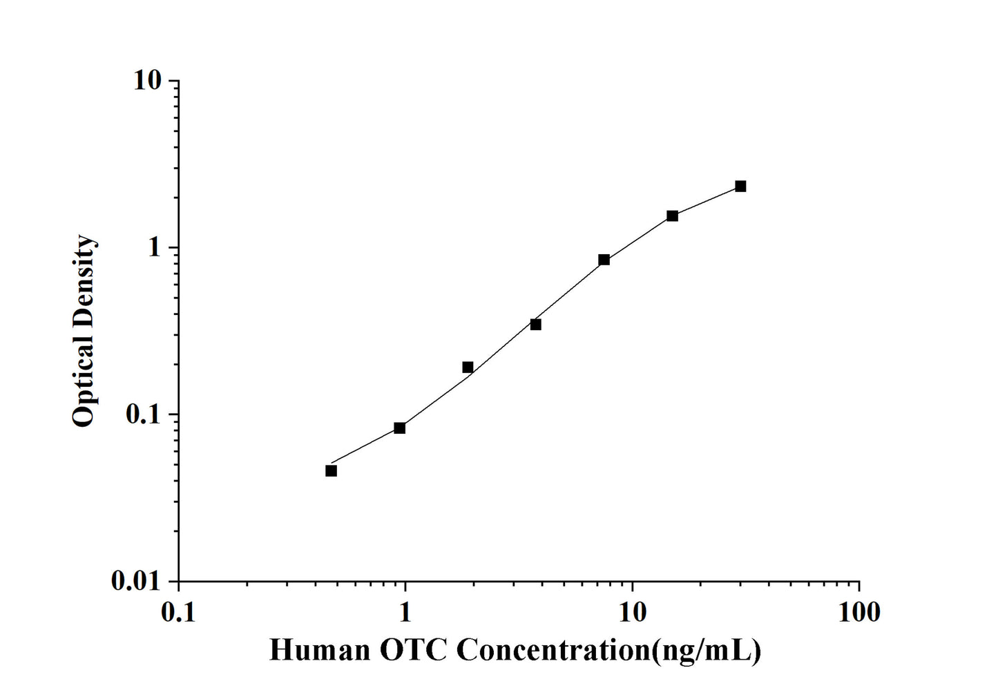 Human OTC(Ornithine Transcarbamylase) ELISA Kit