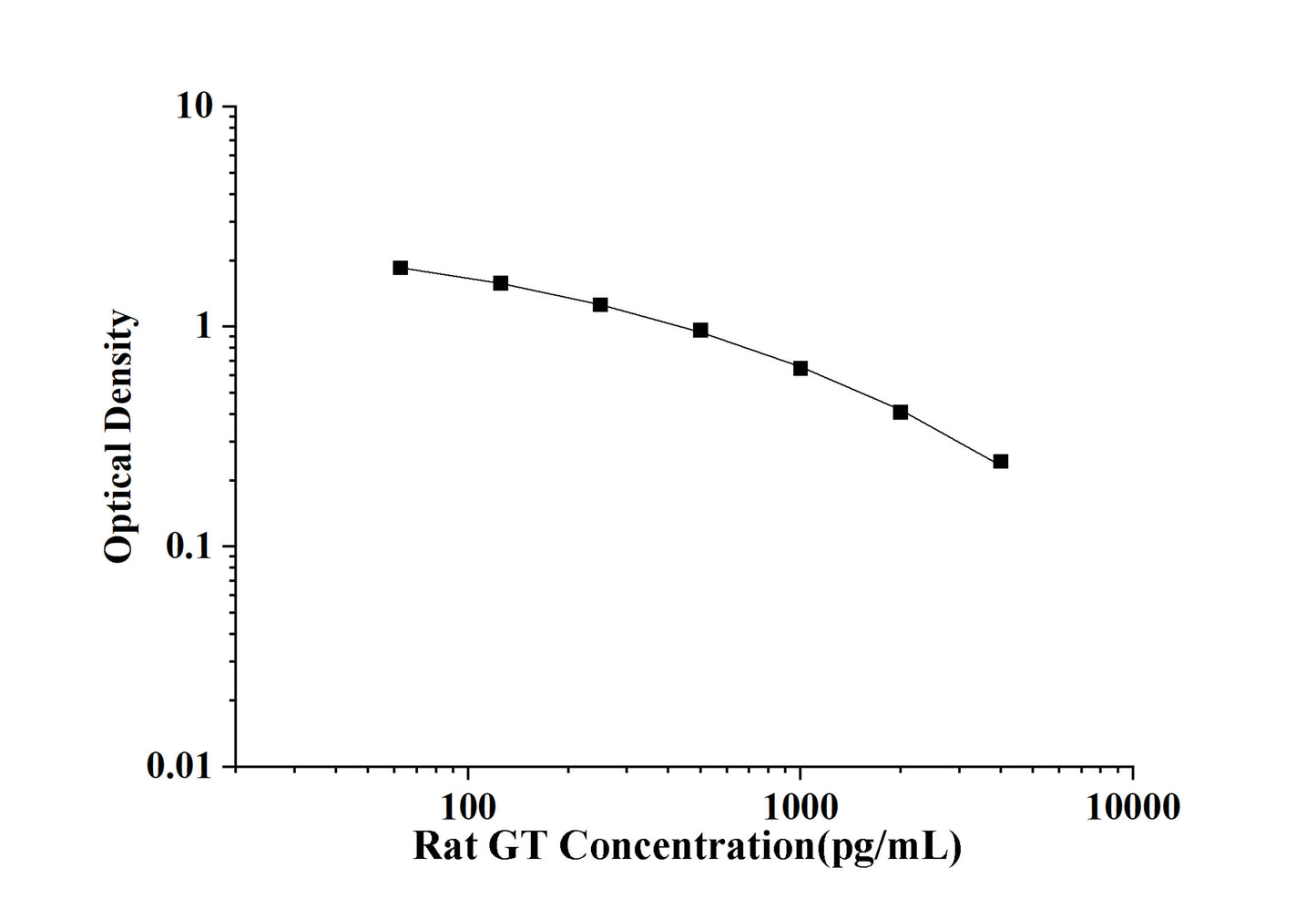 Rat GT(Gastrin) ELISA Kit