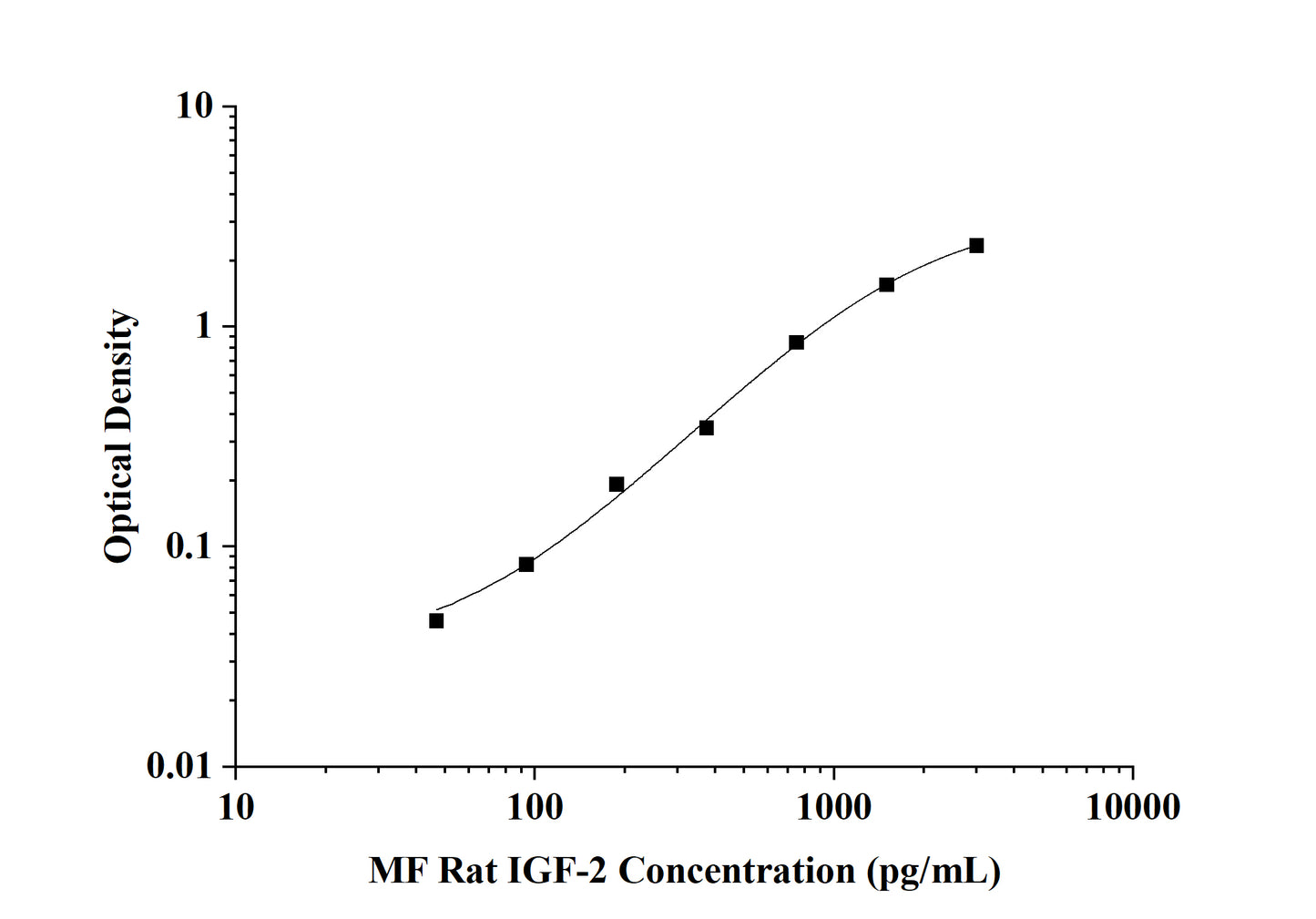 MF-Rat IGF-2(Insulin Like Growth Factor 2) ELISA Kit