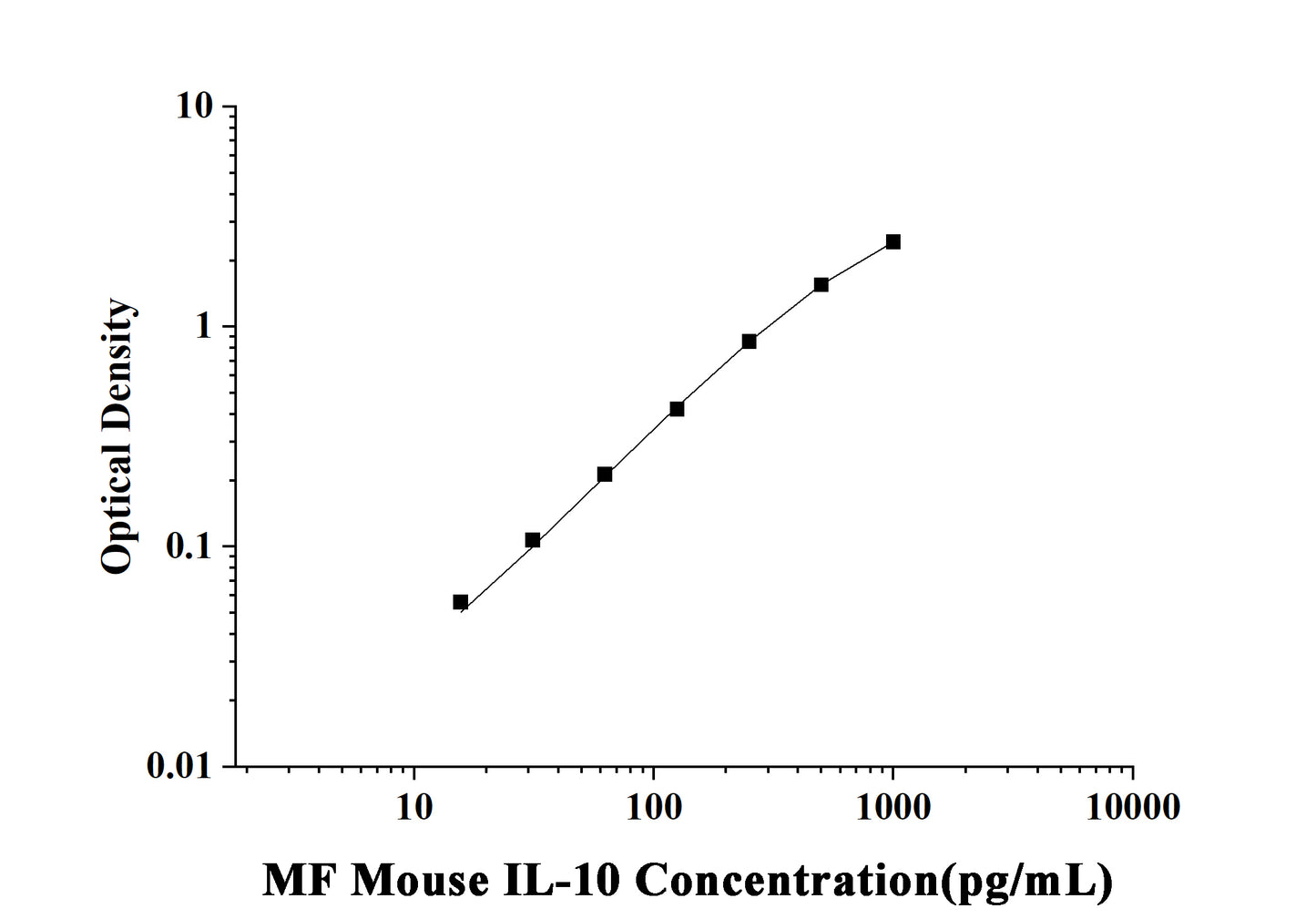 MF-Mouse IL-10(Interleukin 10) ELISA Kit