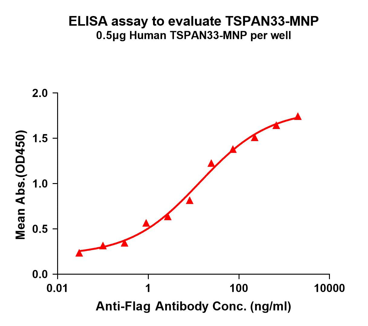 Human TSPAN33 full length protein-MNP