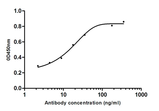 Human IgG (2D7) Mouse Monoclonal Antibody