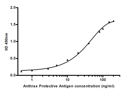 Anthrax Protective gen (5C1) Mouse Monoclonal Antibody