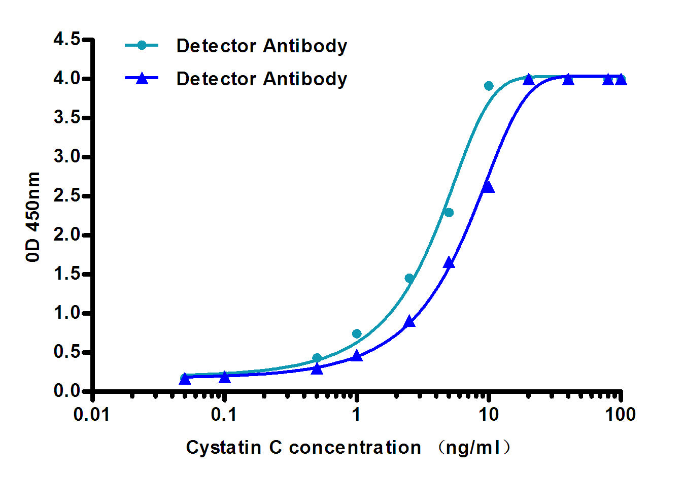 Cystatin C (3B11) Mouse Monoclonal Antibody