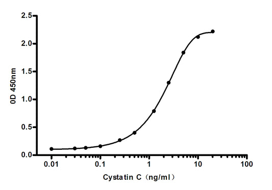 Cystatin C (6F12) Mouse Monoclonal Antibody