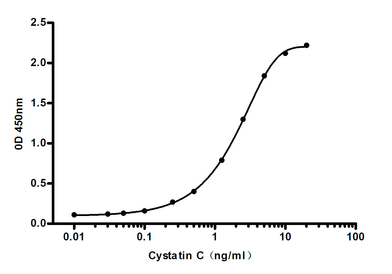 Cystatin C (7F6) Mouse Monoclonal Antibody
