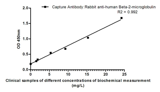 beta 2 Microglobulin (4C3) Mouse Monoclonal Antibody
