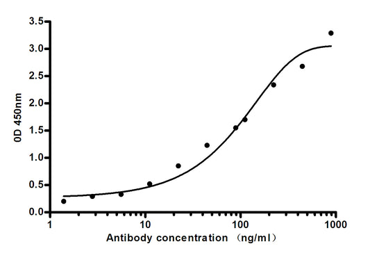 Leptin (5C11) Mouse Monoclonal Antibody