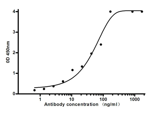 Leptin (7E3) Mouse Monoclonal Antibody