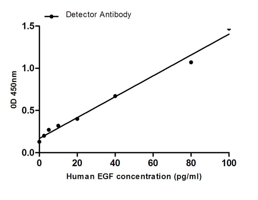 EGF (5E9) Mouse Monoclonal Antibody