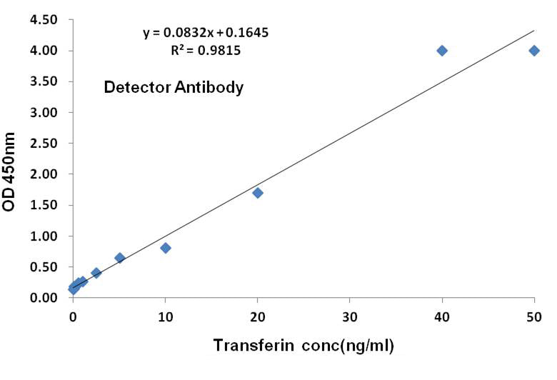 Transferrin (2D5) Mouse Monoclonal Antibody