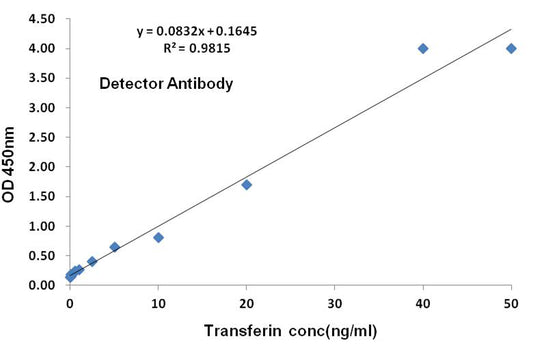Transferrin (4H5) Mouse Monoclonal Antibody