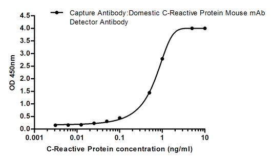 C Reactive Protein (1H3) Mouse Monoclonal Antibody
