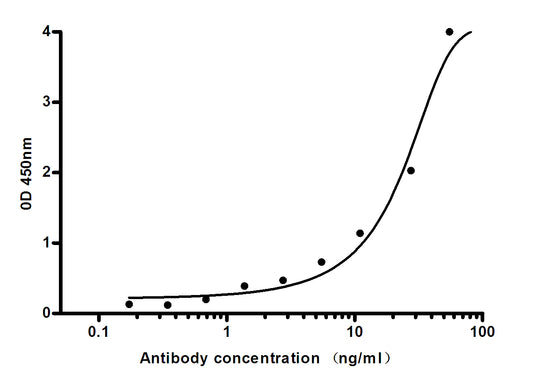 Natriuretic Peptides B (1B5) Mouse Monoclonal Antibody