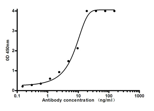 Human IgM (3E12) Mouse Monoclonal Antibody