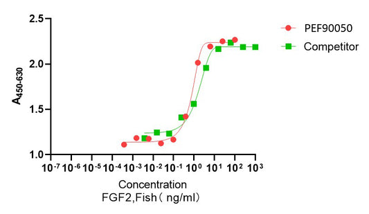GMP Recombinant Fish bFGF/FGF-2