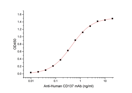 Recombinant Human 4-1BB (C-Fc-6His)