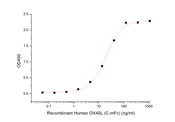 Recombinant Human OX40L (C-mFc)